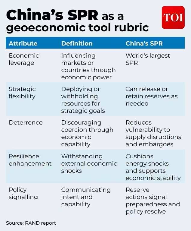 China's SPR