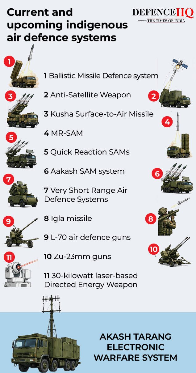 Current and upcoming indigenous air defence systems