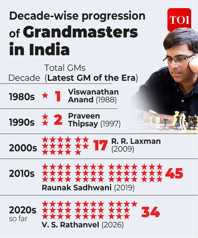 Decade-wise progression of Grandmasters in India