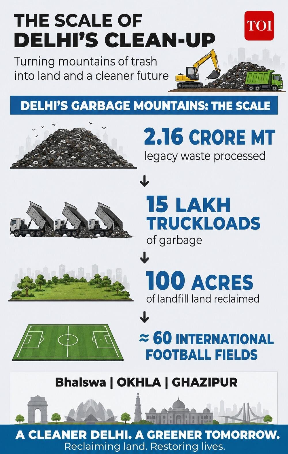 Delhi reclaims 100 acres from landfill waste
