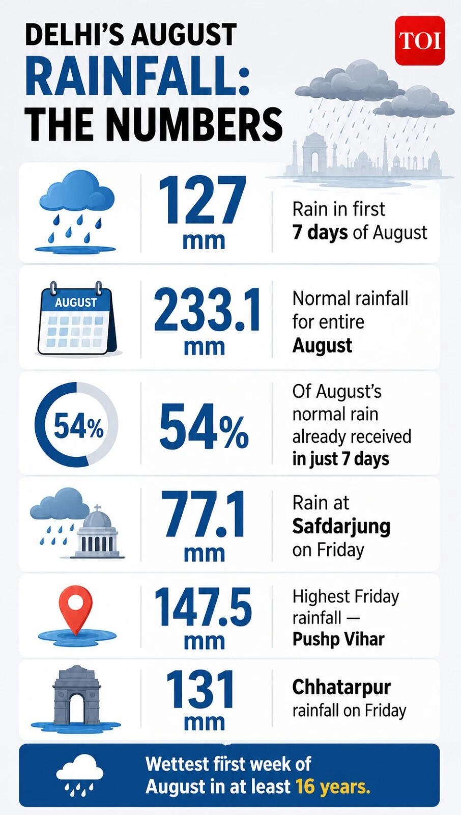 Delhi records 127mm rain in first week August