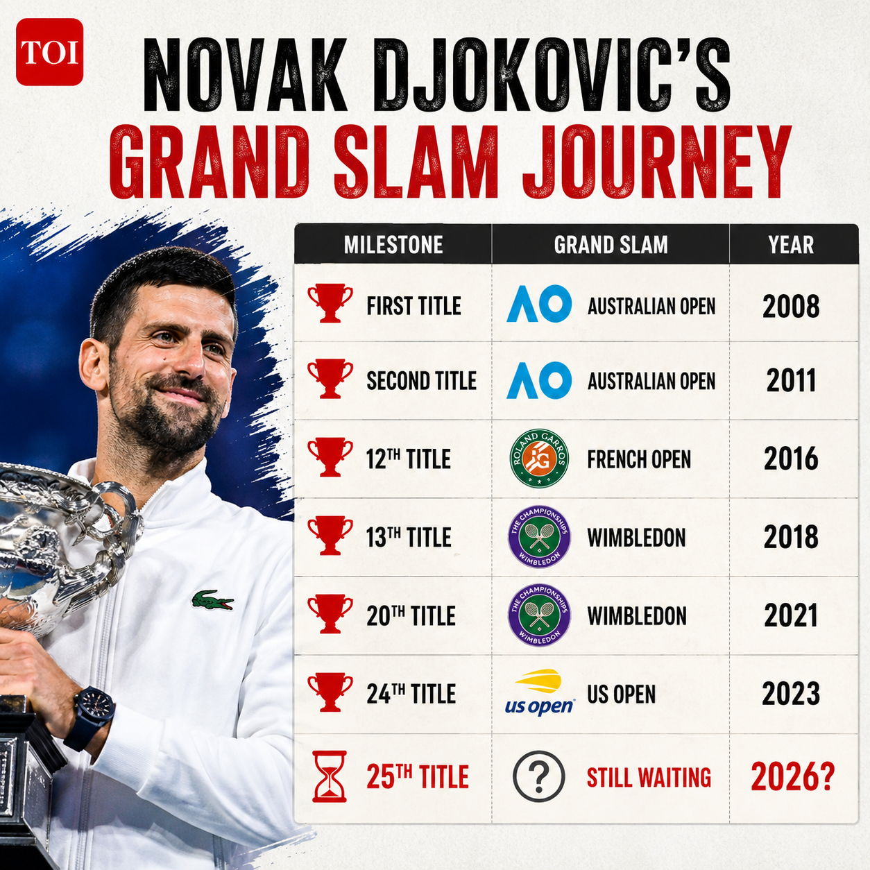 Djokovic's Grand Slam journey