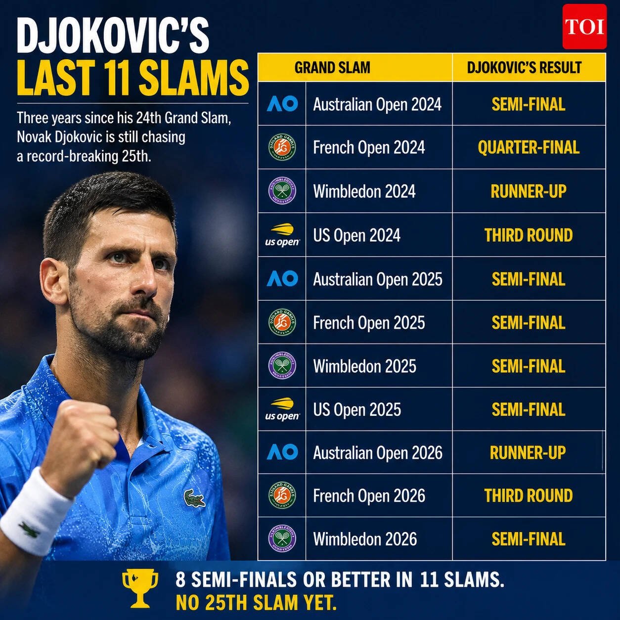 Djokovic's last 11 Grand Slams