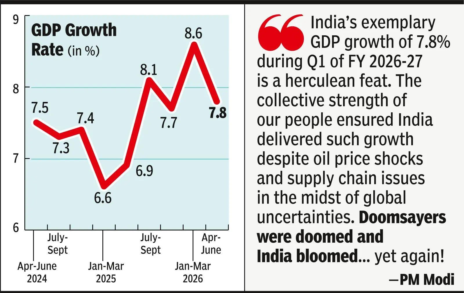 Economy grew 7.8% in Q1 despite Iran crisis and El Nino conditions