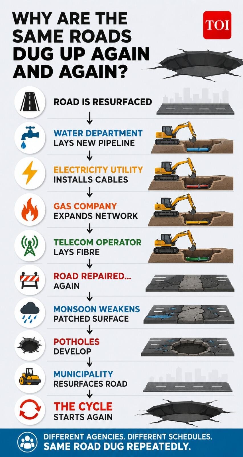 Endless road digging cycle