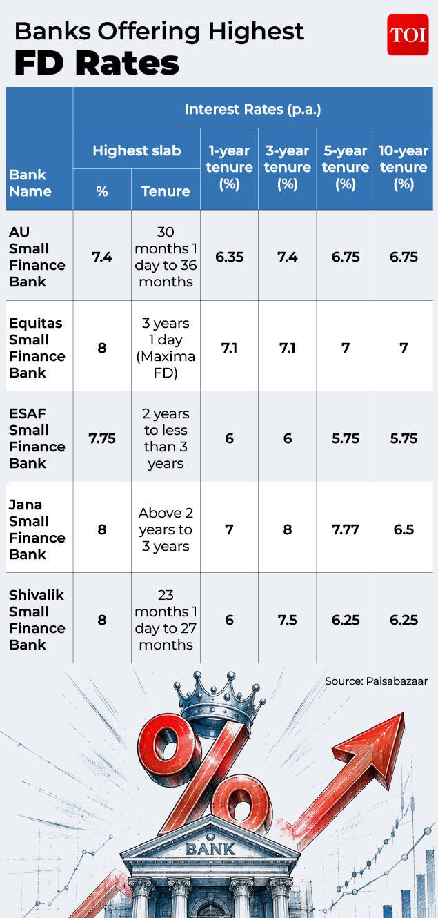 FD Rates