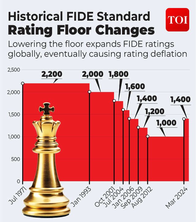 FIDE standard Rating Floor Changes