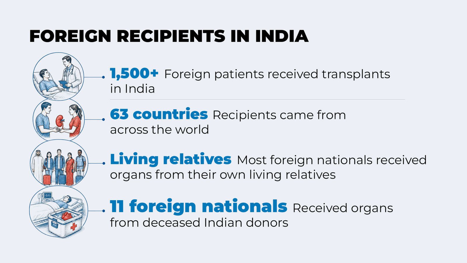 Foreign nationals receiving organ transplants in India.<br>