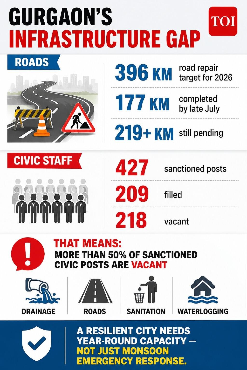 Gurgaon's infrastructure gap