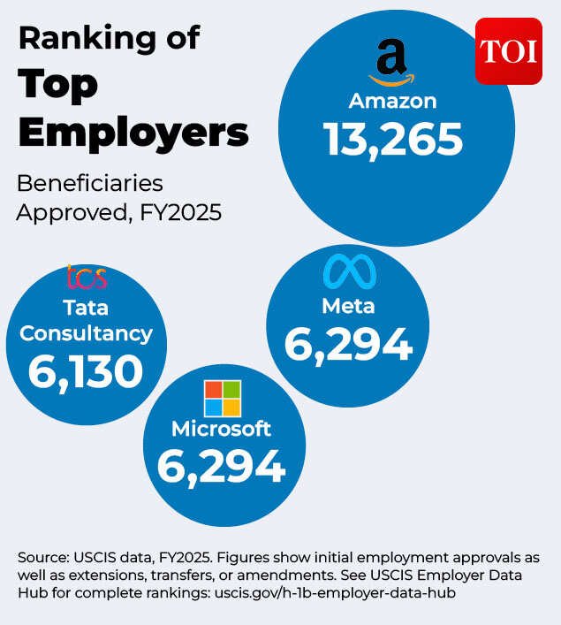H-1B Top Employers