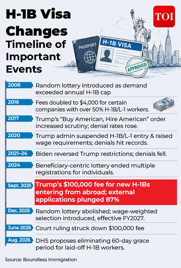 H-1B Visa changes