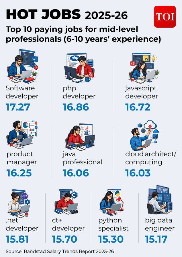 Hot jobs