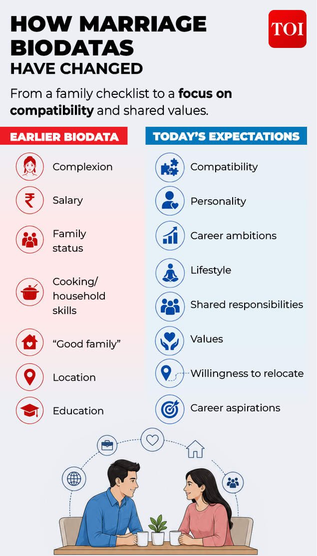 How biodatas have evolved with time