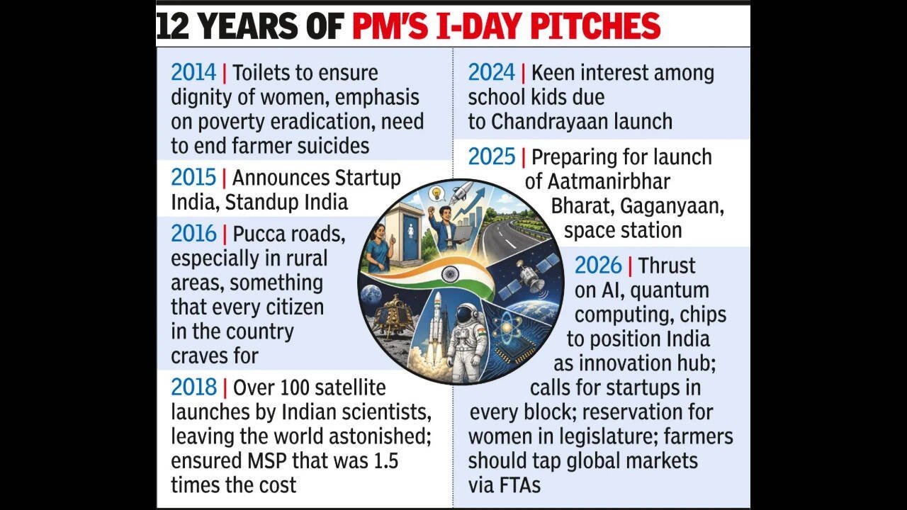 How Modi has changed focus of I-Day speeches