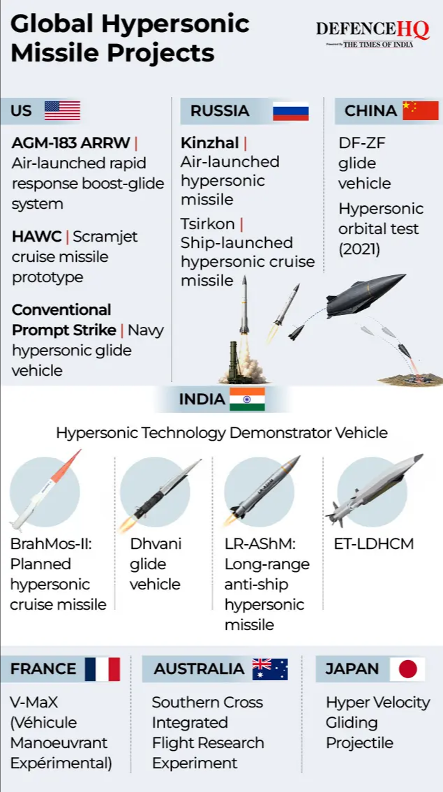 Hypersonic arsenal