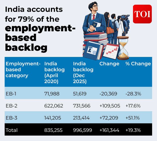 India accounts for 79% of the employment- based  backlog.
