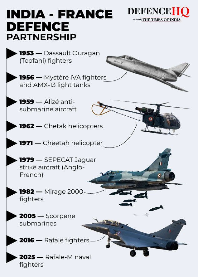 India - France defence partnership