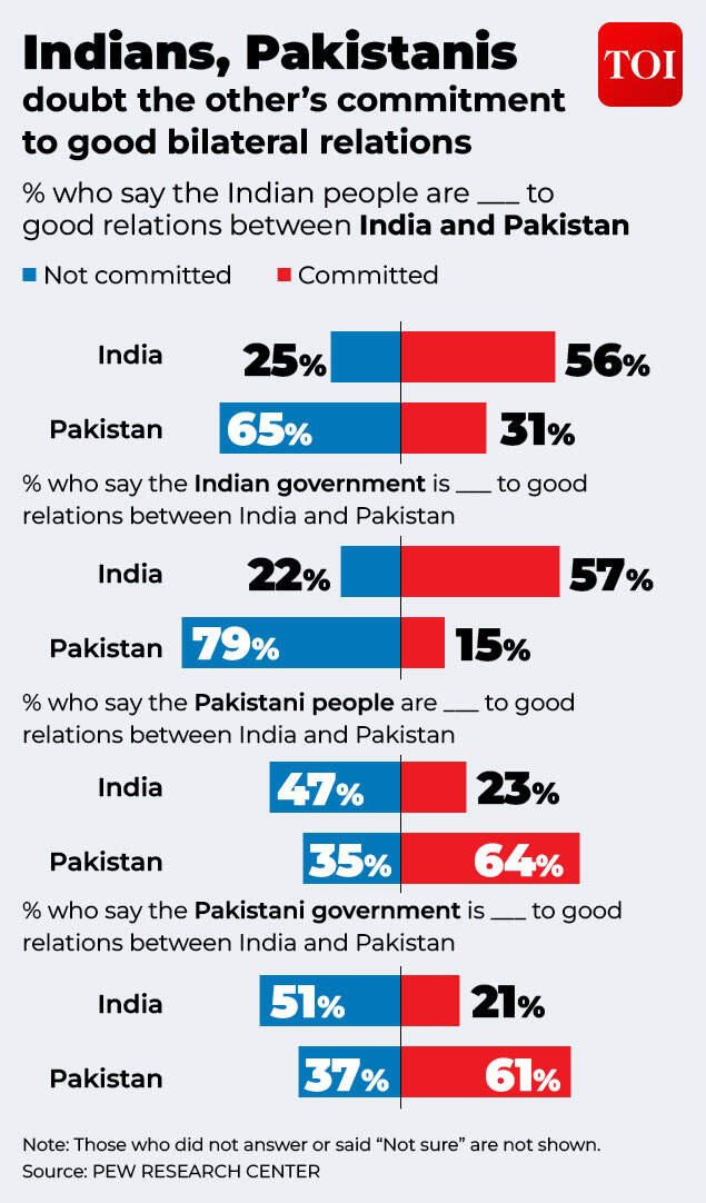 India-Pak trust