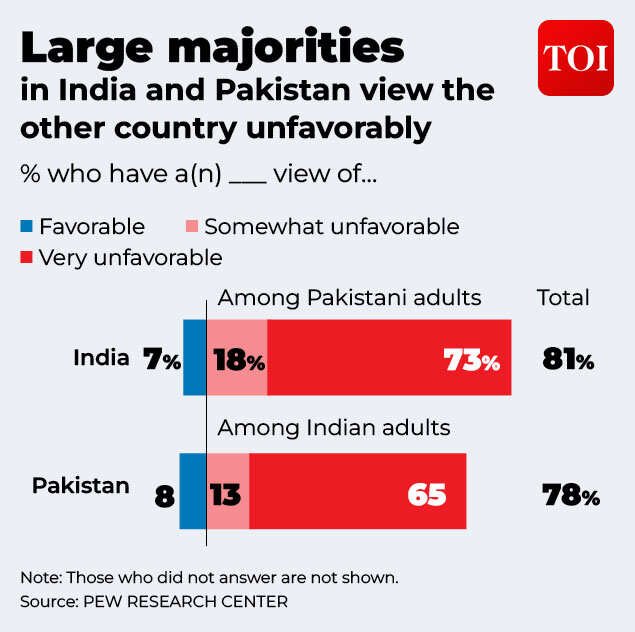 India-Pakistan perceptions