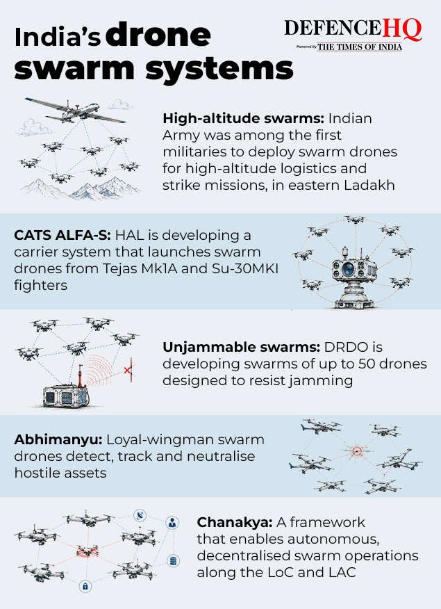 India’s drone swarms