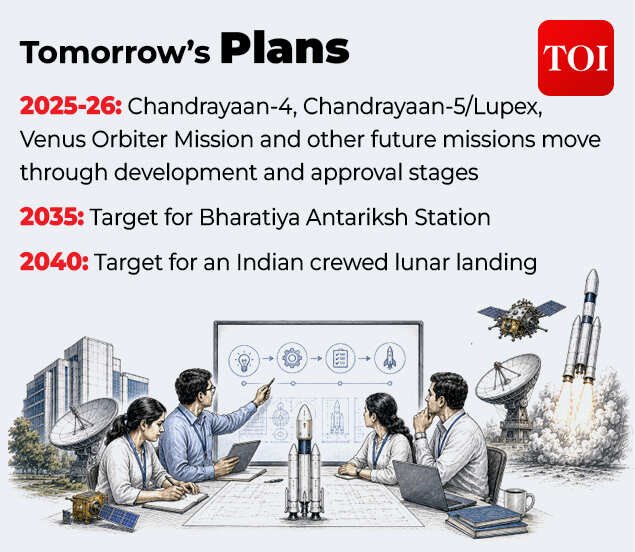 India's future trajectory of space missions