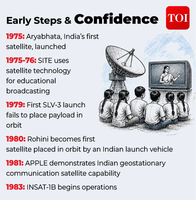 Initial space missions of India