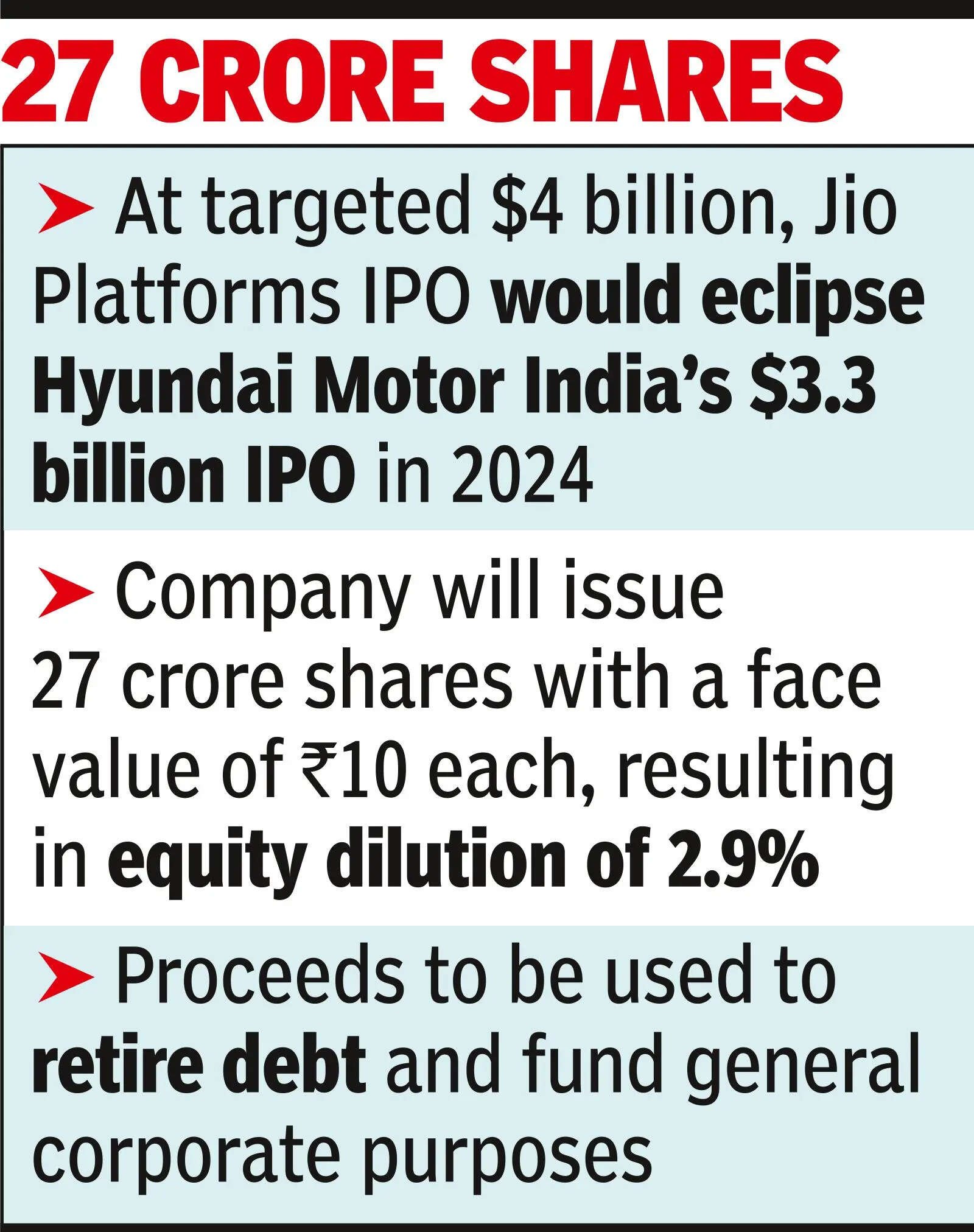 Jio Platforms set to be India’s biggest IPO