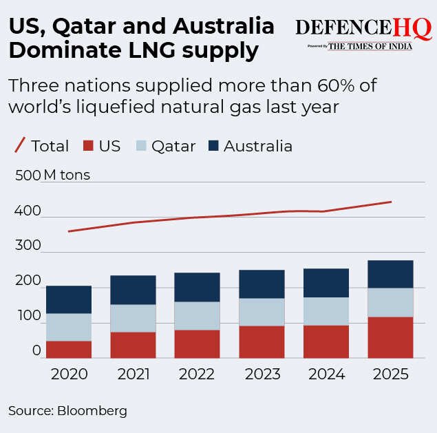 LNG suppliers