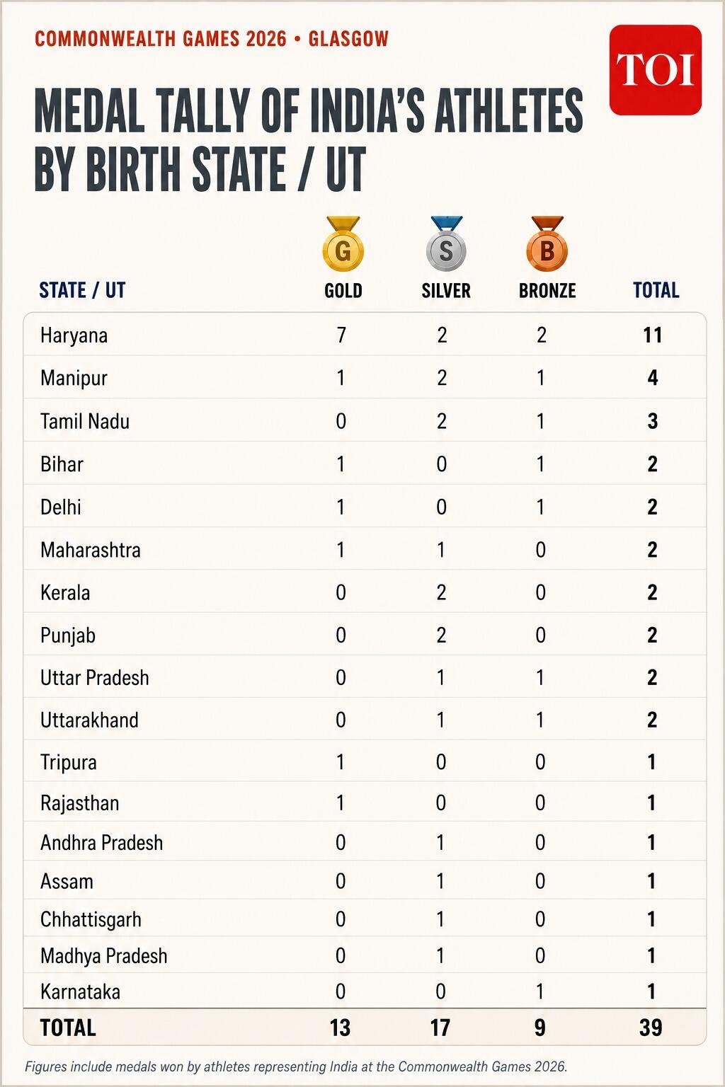 Medal tally of India's athletes by birth state/UT