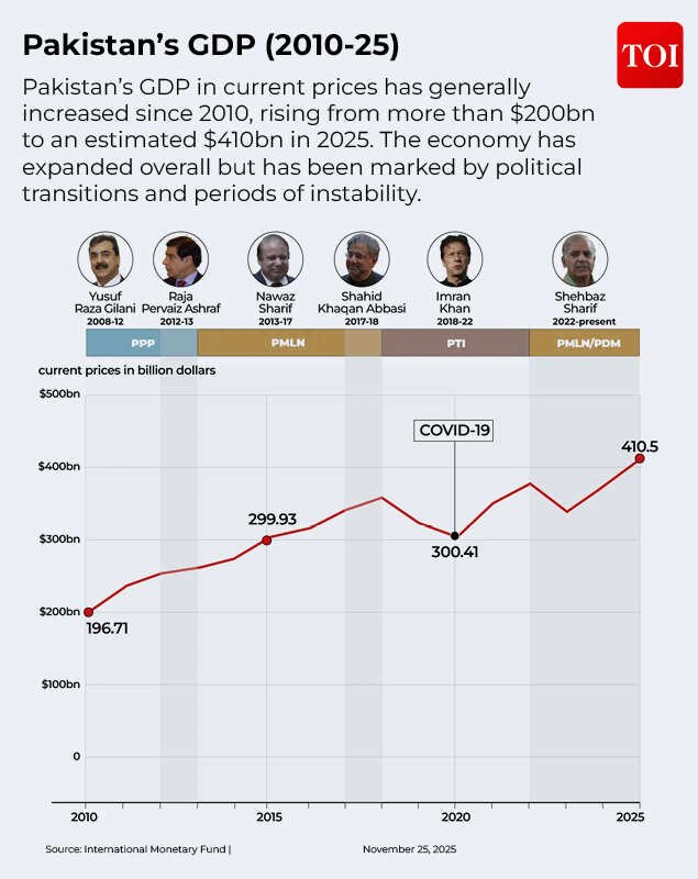 Pakistan's GDP from 2010 to 2025