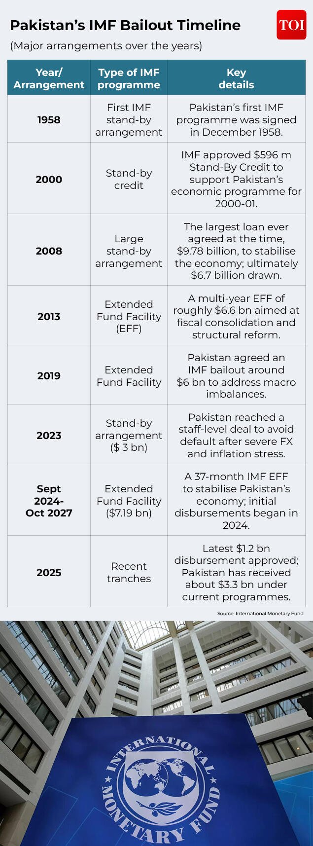 Pakistan's IMF bailouts