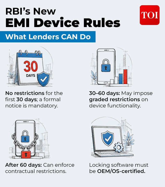 RBI’s New EMI Device Rules