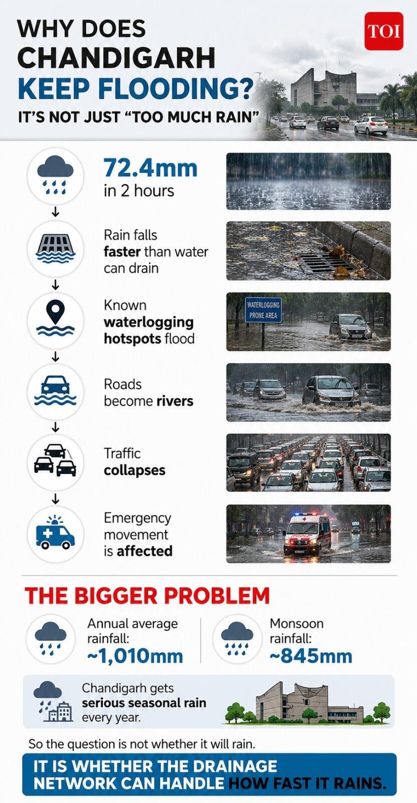 Reasons for Chandigarh getting flooded