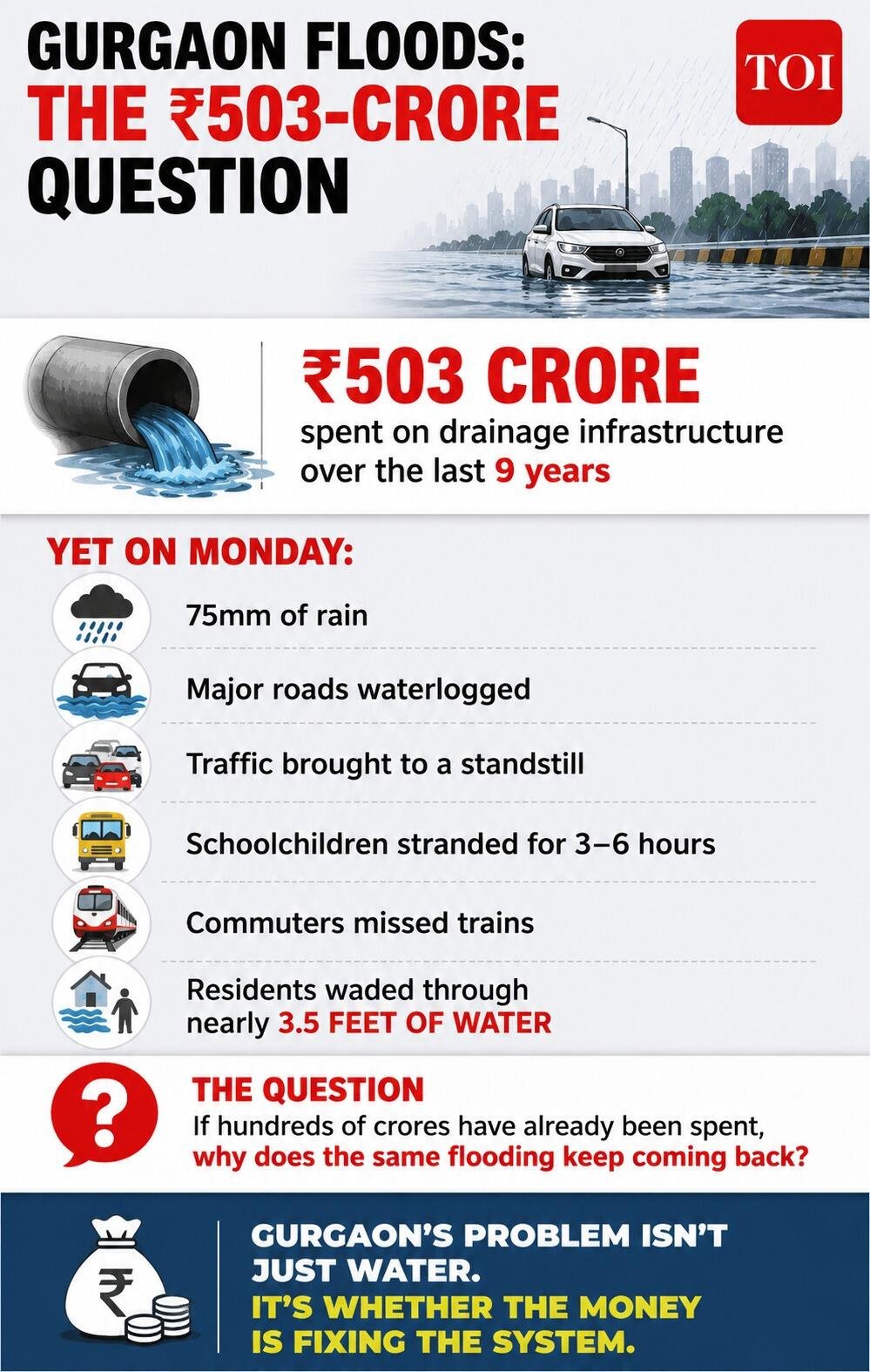 Rs 503 cr spent on drainage infrastructure