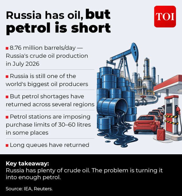 Russia has oil, but petrol is short