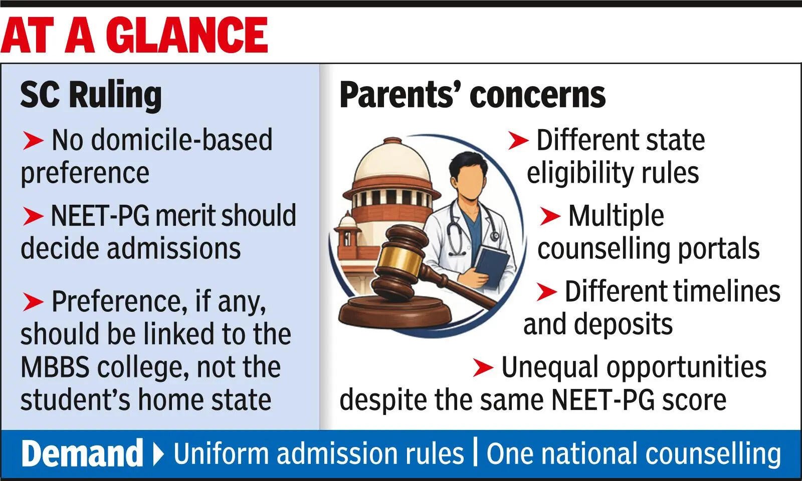 States ignore SC, differ on NEET-PG seat norms