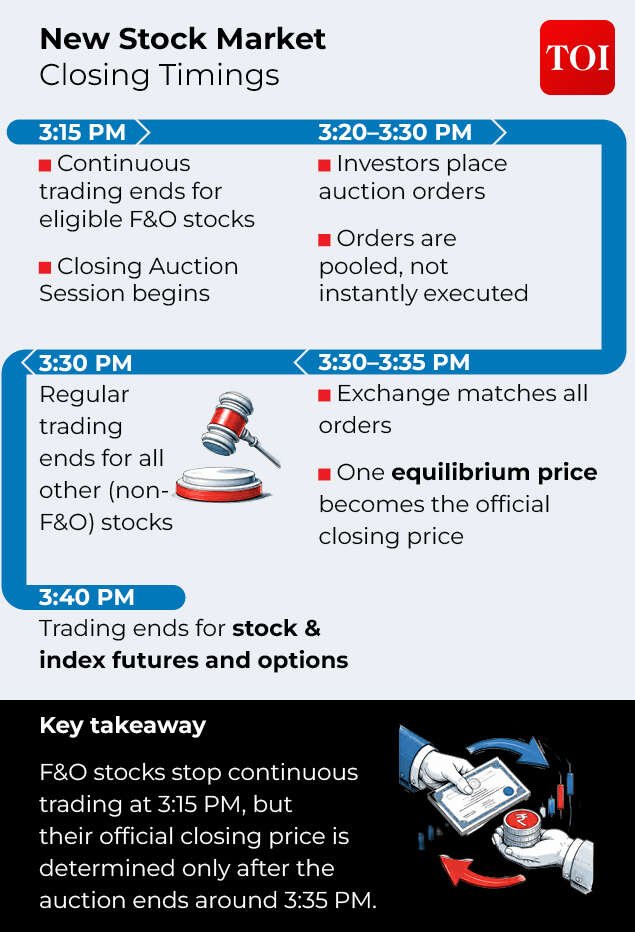 Stock market timings
