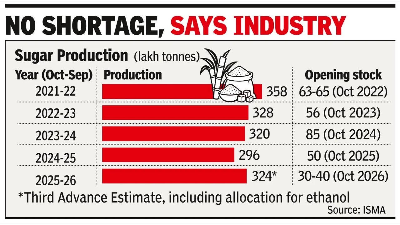 Sugar industry stats