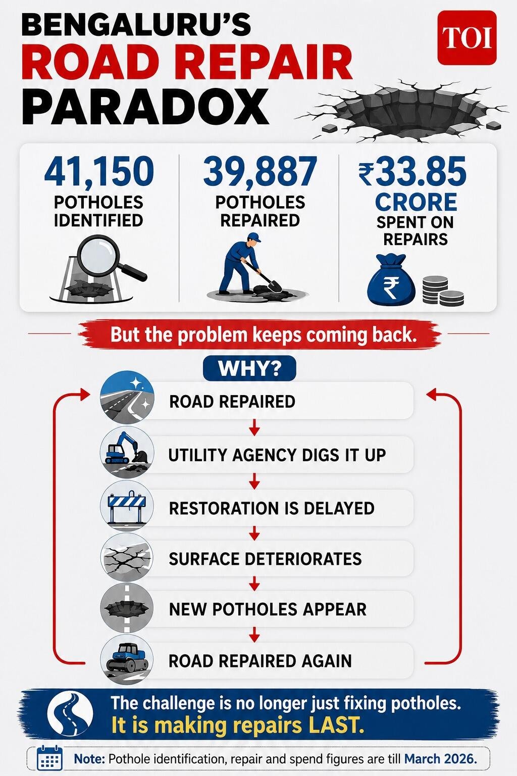 <sup>​</sup>Bengaluru's road repair paradox