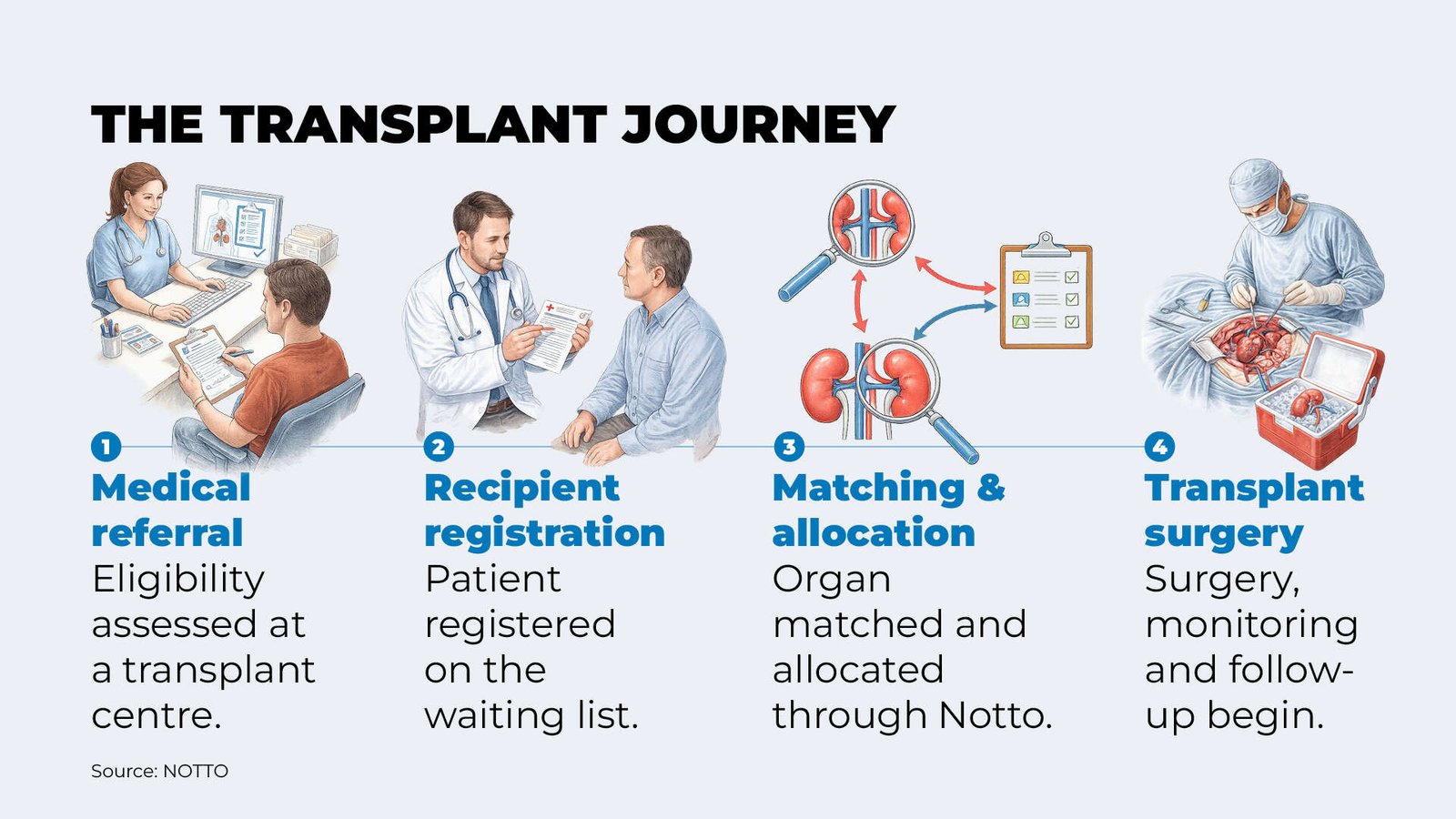 The process of transplant