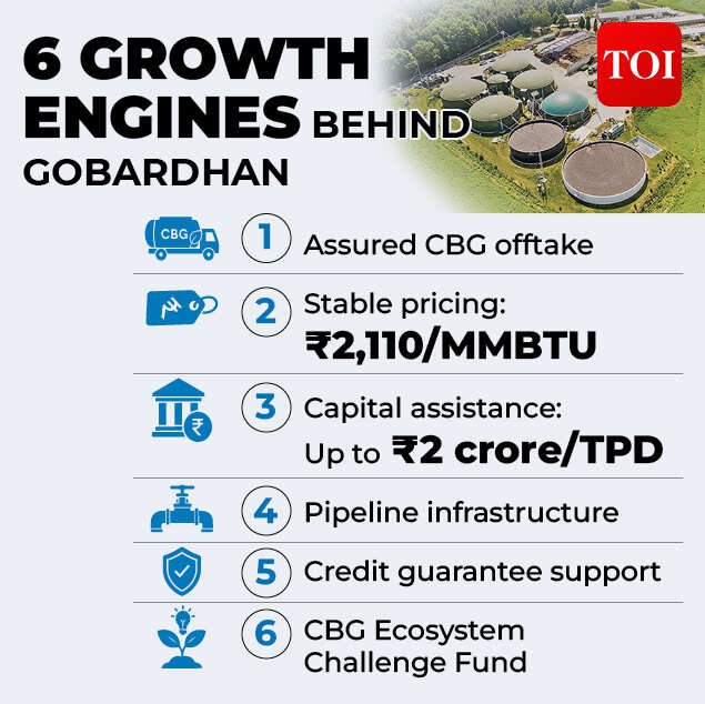 The six pillars of GOBARdhan