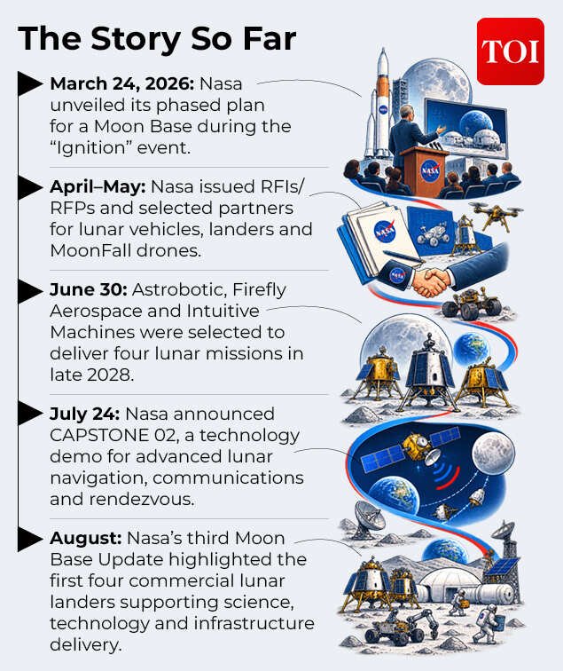 Timeline: Nasa’s Moon base programme moves from planning to reality, with commercial missions and new lunar technologies lined up for 2028<br>