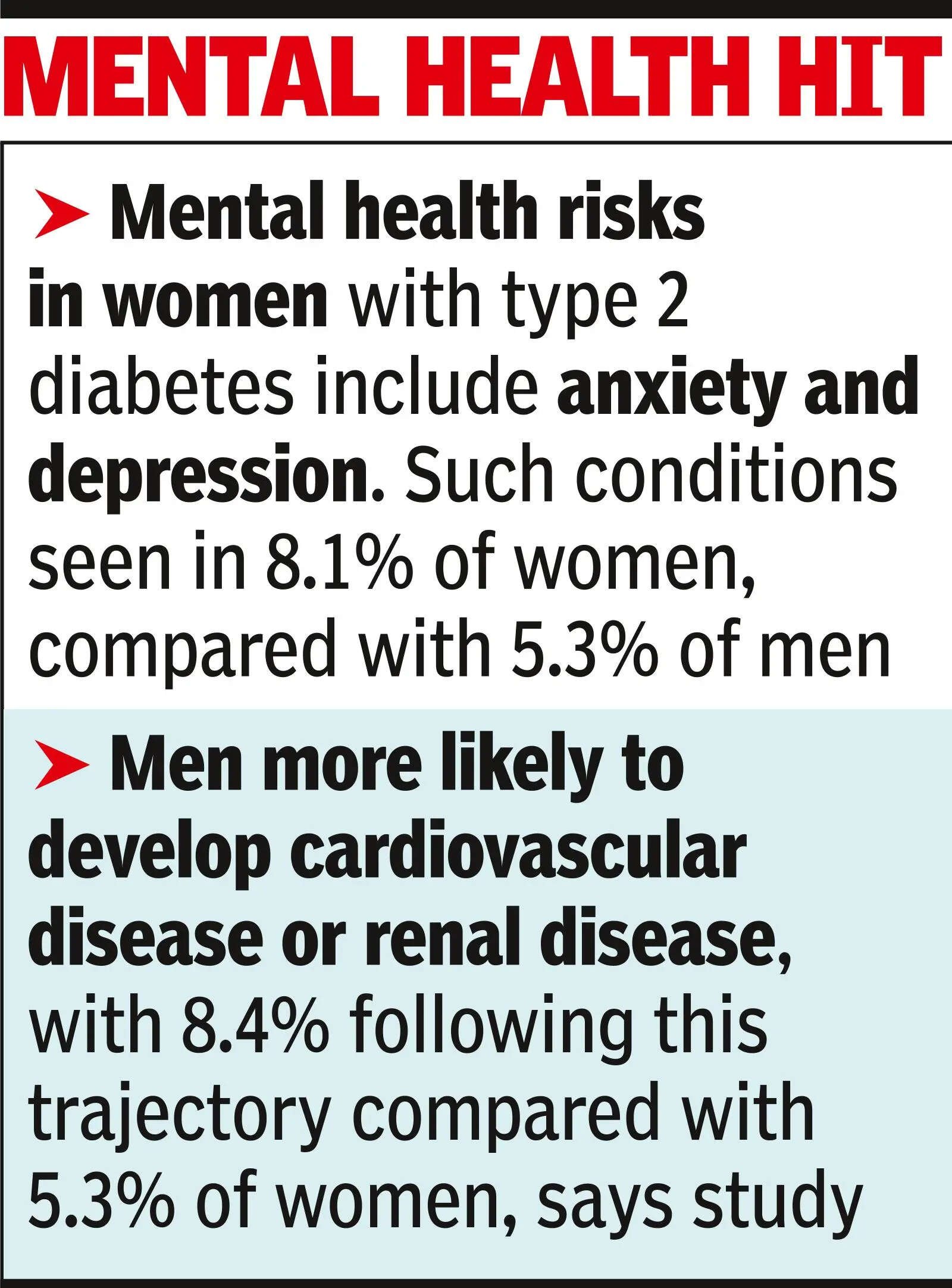 Type 2 diabetes impacts men &amp; women differently, says study