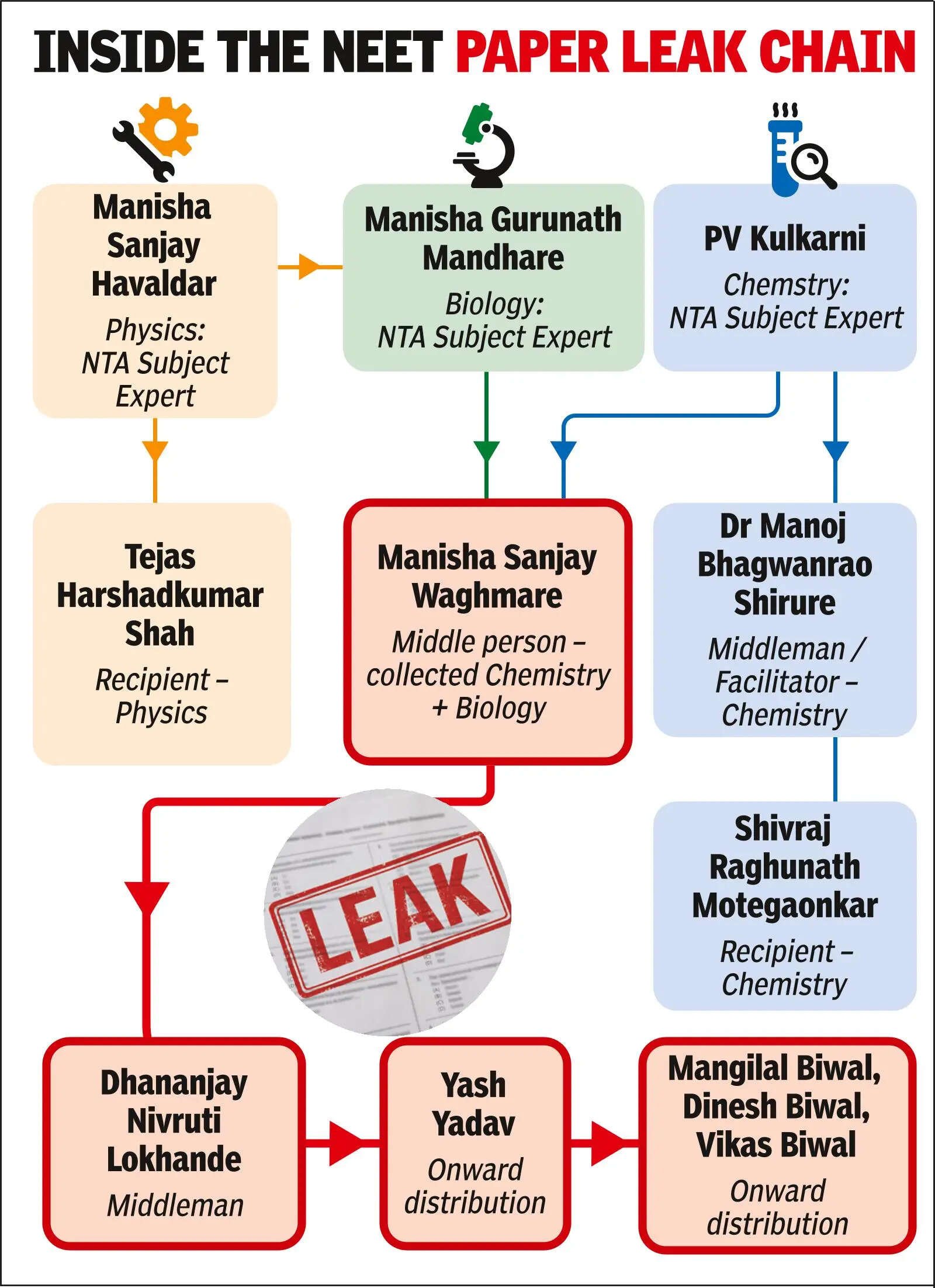 WA clue, app trail help CBI crack NEET paper leak case