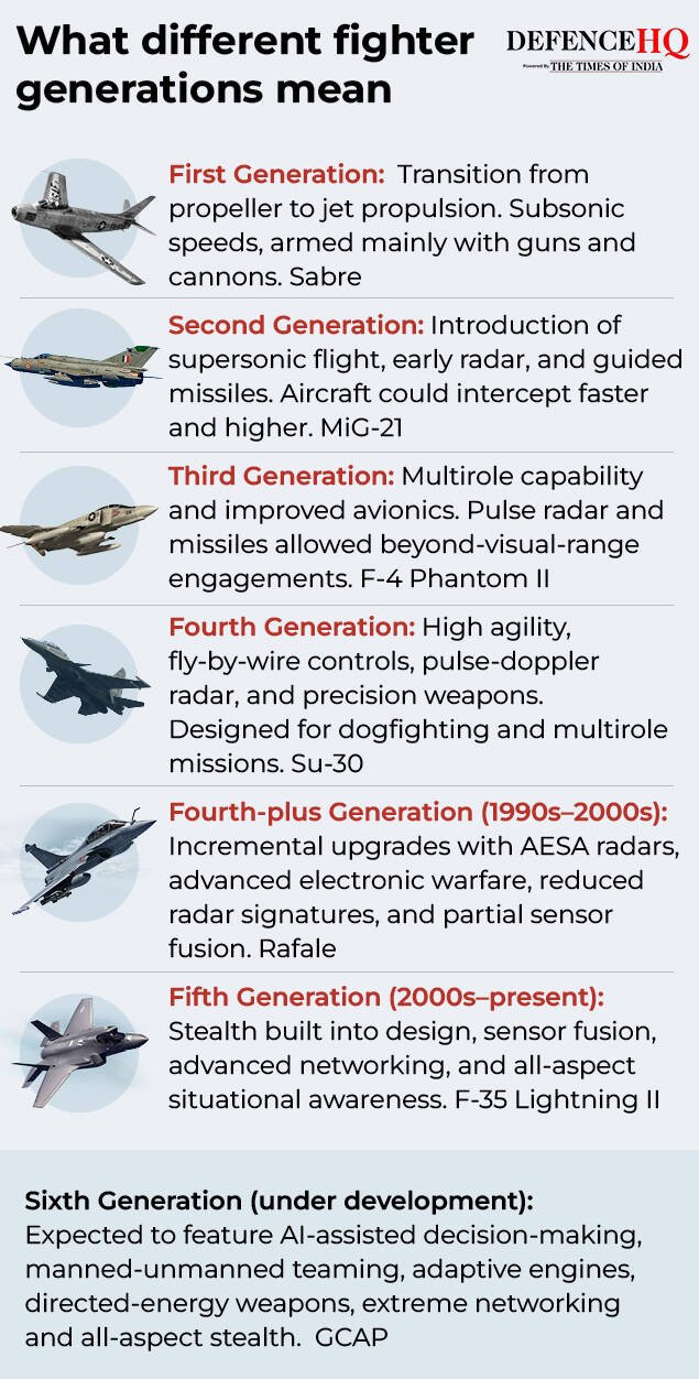 What different fighter generations mean