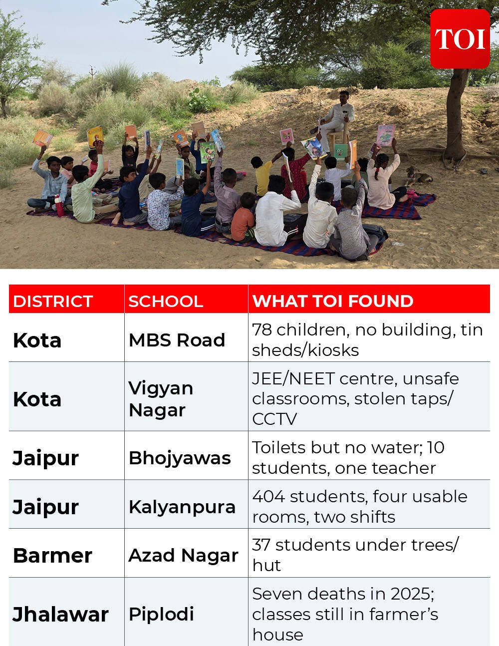 What TOI found - Rajasthan schools
