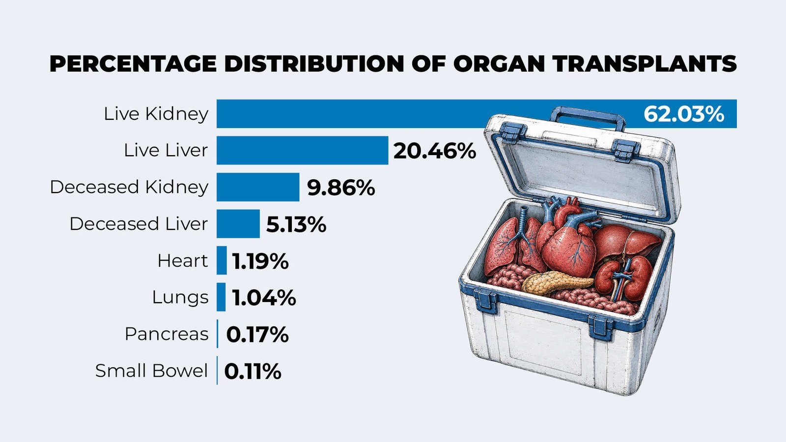 Which organs account for most transplants?<br>