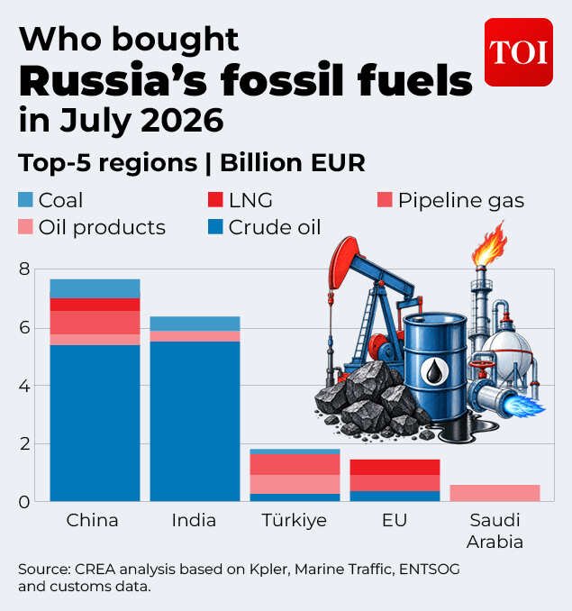 Who bought  Russia’s fossil fuels in July 2026