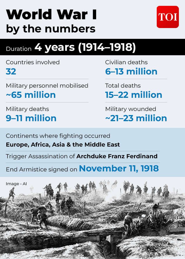 World War I  by the numbers  (1914–1918)