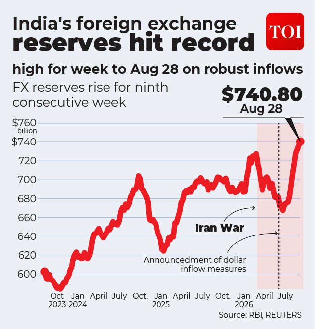 Forex reserves